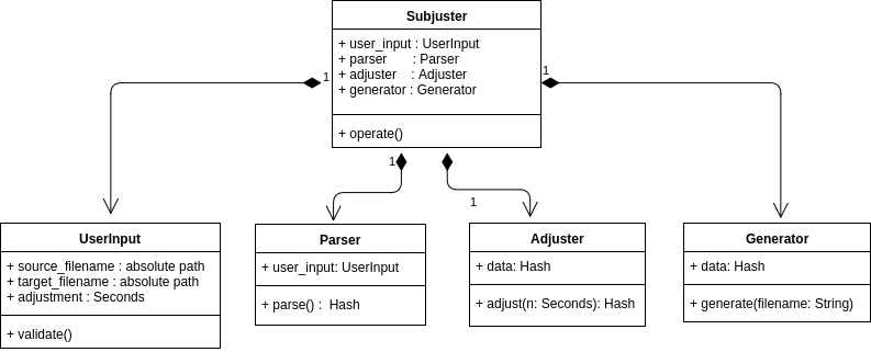 Class diagram and use case diagram of subjuster
